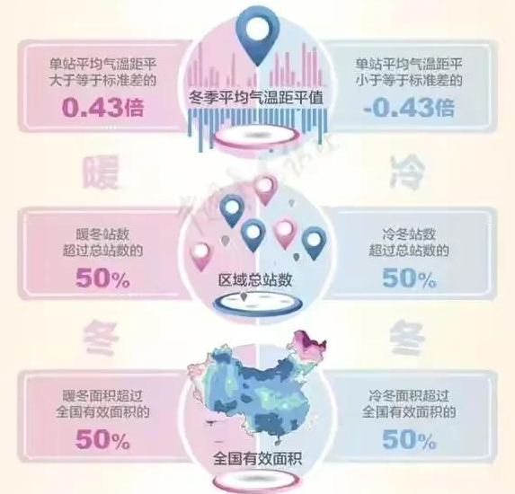 北方地区大幅降温，冷冬或成定局？双峰拉尼娜影响有多大？